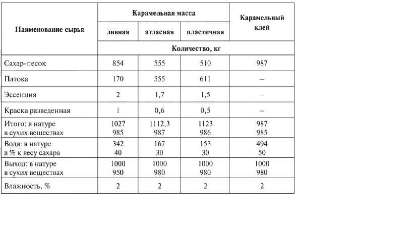 Приготовление карамели технологическая карта